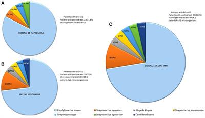 Correlation between the results of cultures and the molecular BIOFIRE® joint infection panel in a cohort of pediatric patients with bone and joint infections in Bogotá, Colombia